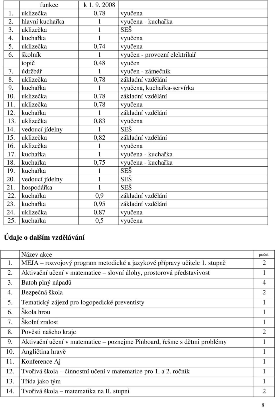 uklizečka 0,8 vyučena. vedoucí jídelny SEŠ. uklizečka 0,82 základní vzdělání 6. uklizečka vyučena 7. kuchařka vyučena kuchařka 8. kuchařka 0,7 vyučena kuchařka 9. kuchařka SEŠ 20.