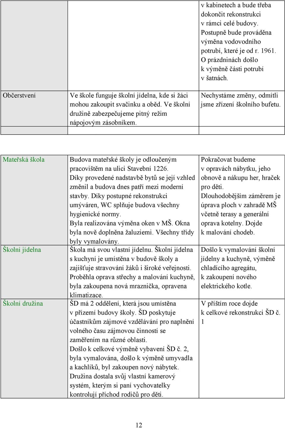 Nechystáme změny, odmítli jsme zřízení školního bufetu. Mateřská škola Školní jídelna Školní družina Budova mateřské školy je odloučeným pracovištěm na ulici Stavební 1226.