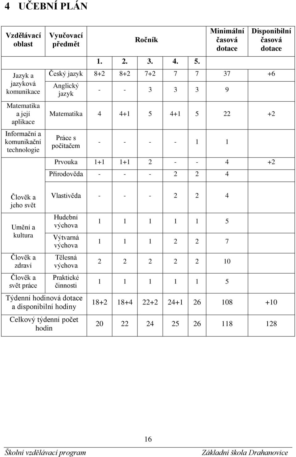 1+1 1+1 2 - - 4 +2 Přírodověda - - - 2 2 4 Člověk a jeho svět Umění a kultura Člověk a zdraví Člověk a svět práce Vlastivěda - - - 2 2 4 Hudební výchova Výtvarná výchova Tělesná