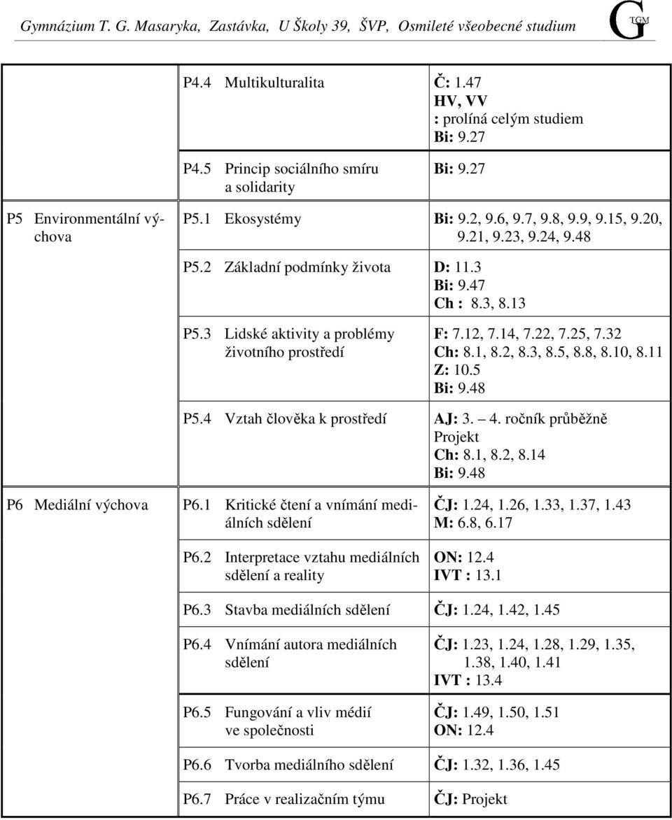 8, 8.10, 8.11 Z: 10.5 Bi: 9.48 P5.4 Vztah člověka k prostředí AJ: 3. 4. ročník průběžně Projekt Ch: 8.1, 8.2, 8.14 Bi: 9.48 P6 Mediální výchova P6.1 Kritické čtení a vnímání mediálních sdělení P6.