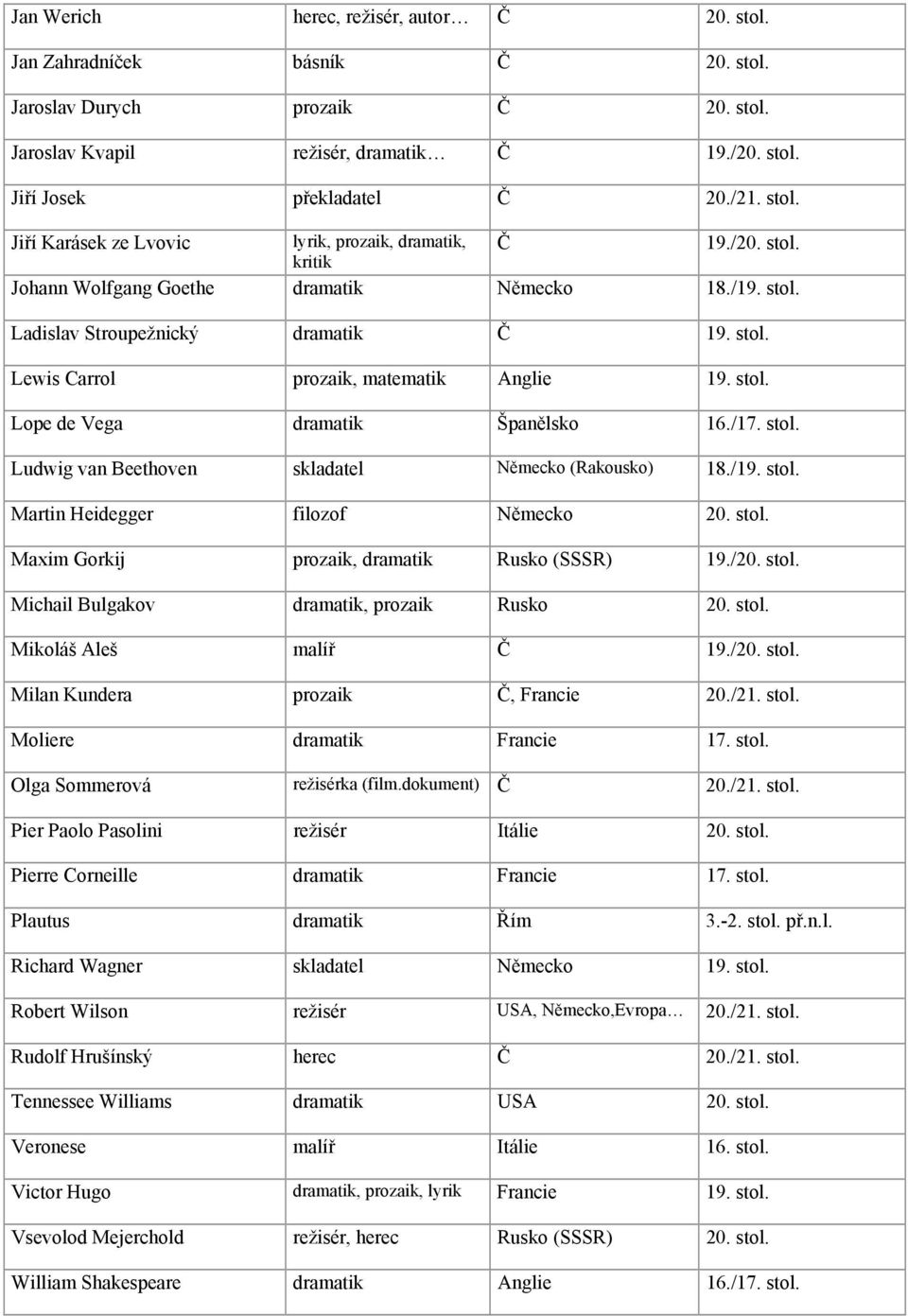 stol. Lope de Vega dramatik Španělsko 16./17. stol. Ludwig van Beethoven skladatel Německo (Rakousko) 18./19. stol. Martin Heidegger filozof Německo 20. stol. Maxim Gorkij prozaik, dramatik Rusko (SSSR) 19.