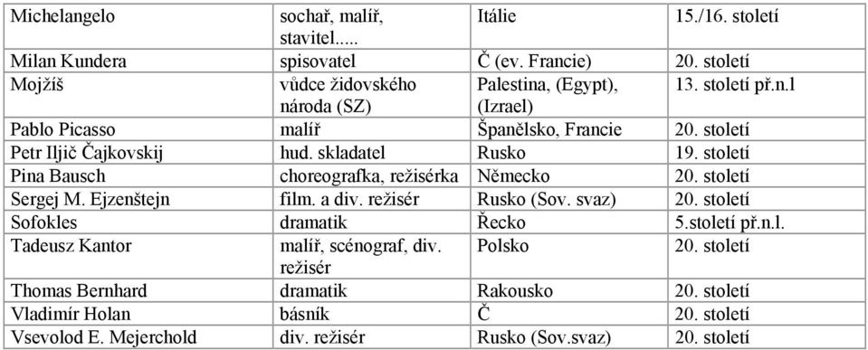 století Pina Bausch choreografka, režisérka Německo 20. století Sergej M. Ejzenštejn film. a div. režisér Rusko (Sov. svaz) 20. století Sofokles dramatik Řecko 5.