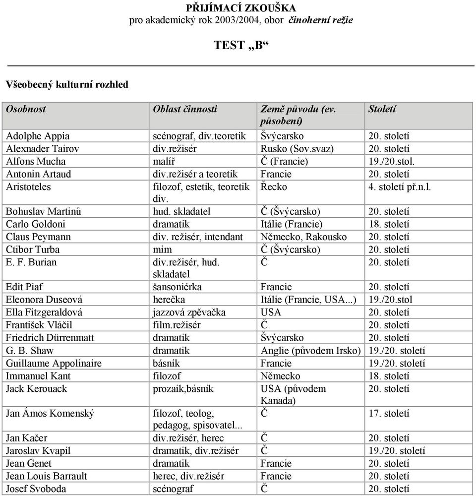 století Aristoteles filozof, estetik, teoretik Řecko 4. století př.n.l. div. Bohuslav Martinů hud. skladatel Č (Švýcarsko) 20. století Carlo Goldoni dramatik Itálie (Francie) 18.