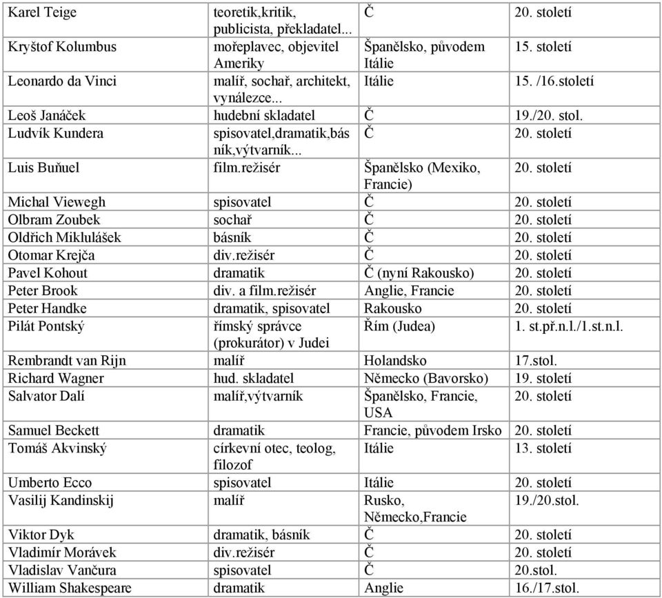 století ník,výtvarník... Luis Buňuel film.režisér Španělsko (Mexiko, 20. století Francie) Michal Viewegh spisovatel Č 20. století Olbram Zoubek sochař Č 20. století Oldřich Miklulášek básník Č 20.
