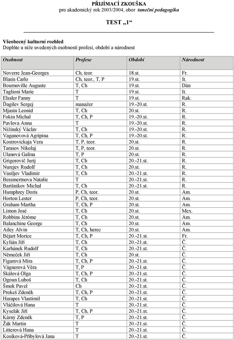 Ďagilev Sergej manažer 19.-20.st. R. Mjasin Leonid T, Ch 20.st. R. Fokin Michal T, Ch, P 19.-20.st. R. Pavlova Anna T 19.-20.st. R. Nižinský Václav T, Ch 19.-20.st. R. Vaganovová Agripina T, Ch, P 19.