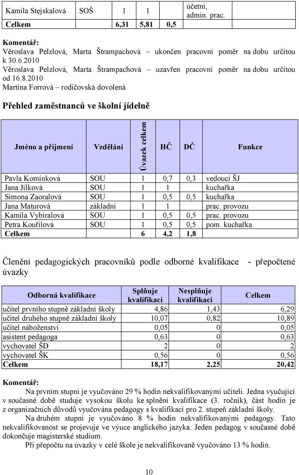 kuchařka Simona Zaoralová SOU 1 0,5 0,5 kuchařka Jana Maturová základní 1 1 prac. provozu Kamila Vybíralová SOU 1 0,5 0,5 prac. provozu Petra Kouřilová SOU 1 0,5 0,5 pom.