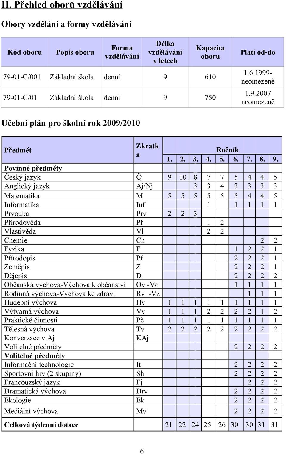 750 Platí od-do 1.6.1999- neomezeně 1.9.2007 neomezeně Učební plán pro školní rok 2009/2010 Předmět Zkratk a Ročník 1. 2. 3. 4. 5. 6. 7. 8. 9.