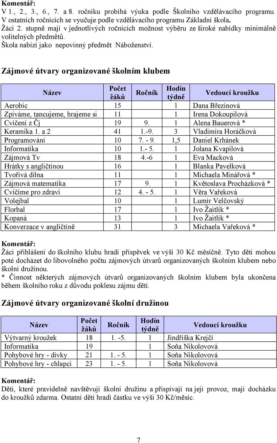 Zájmové útvary organizované školním klubem Název Počet Hodin Ročník žáků týdně Vedoucí kroužku Aerobic 15 1 Dana Březinová Zpíváme, tancujeme, hrajeme si 11 1 Irena Dokoupilová Cvičení z Čj 19 9.