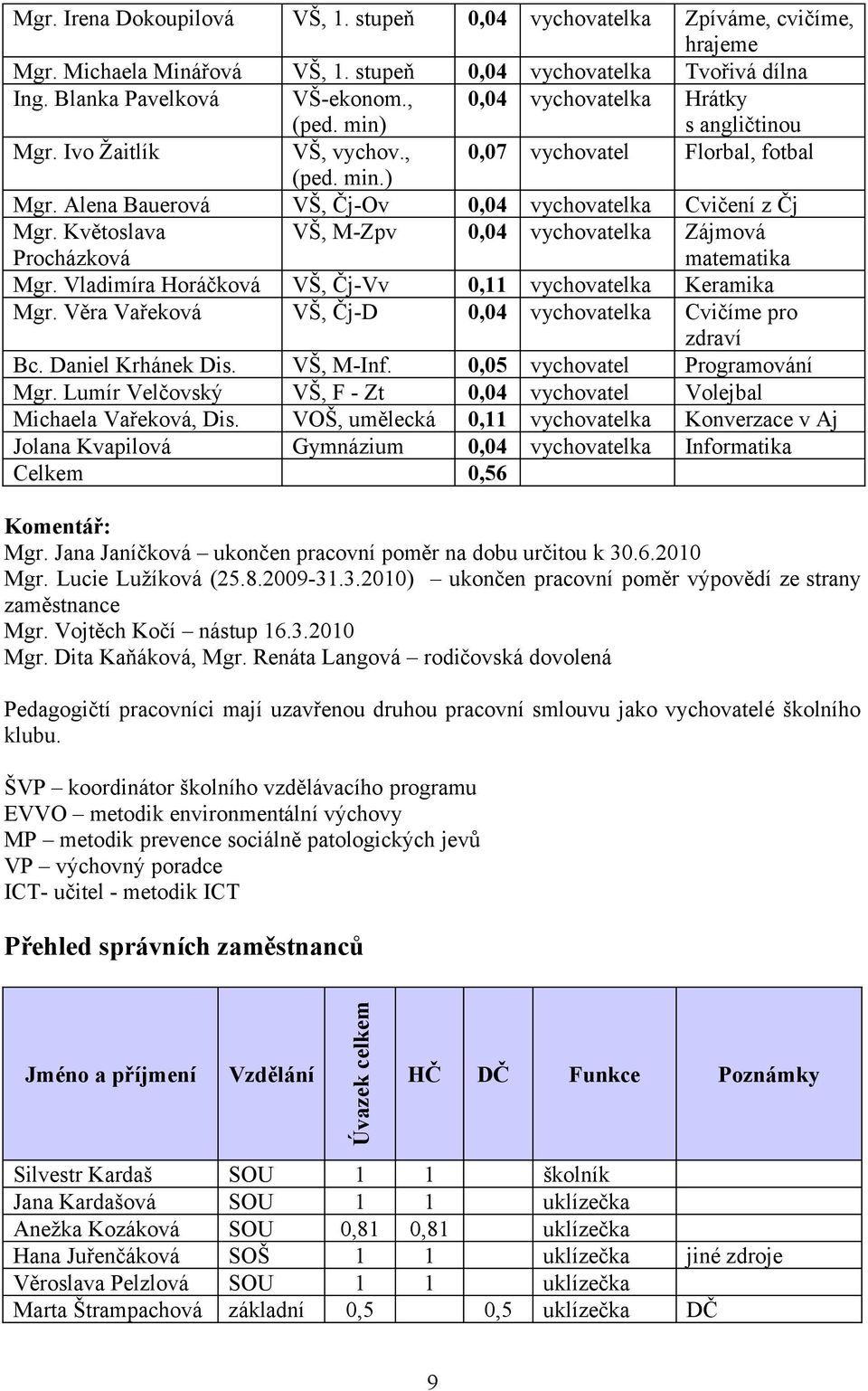 Květoslava Procházková VŠ, M-Zpv 0,04 vychovatelka Zájmová matematika Mgr. Vladimíra Horáčková VŠ, Čj-Vv 0,11 vychovatelka Keramika Mgr. Věra Vařeková VŠ, Čj-D 0,04 vychovatelka Cvičíme pro zdraví Bc.