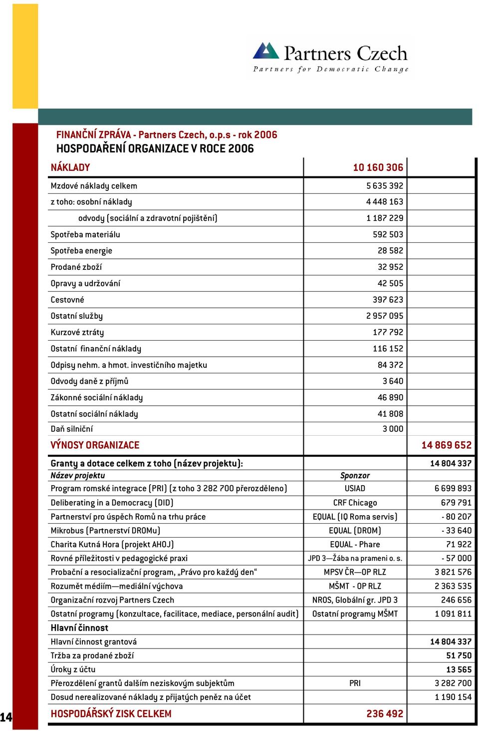 materiálu 592 503 Spotřeba energie 28 582 Prodané zboží 32 952 Opravy a udržování 42 505 Cestovné 397 623 Ostatní služby 2 957 095 Kurzové ztráty 177 792 Ostatní finanční náklady 116 152 Odpisy nehm.