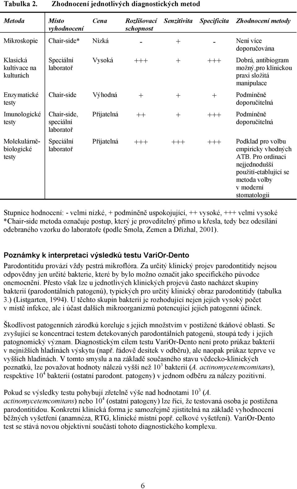 kultivace na kulturách Enzymatické testy Imunologické testy Molekulárněbiologické testy Speciální laboratoř Vysoká Dobrá, antibiogram možný,pro klinickou praxi složitá manipulace Chairside Výhodná