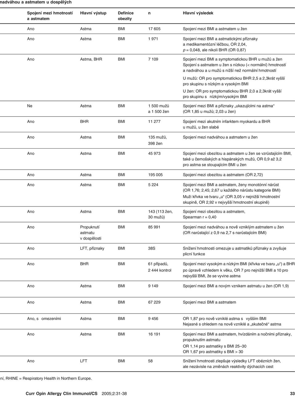 žen s nízkou (< normální) hmotností a nadváhou a u mužů s nižší než normální hmotností U mužů: OR pro symptomatickou BHR 2,5 a 2,3krát vyšší pro skupinu s nízkým a vysokým BMI U žen: OR pro