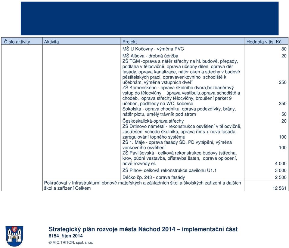 vstupních dveří 250 ZŠ Komenského - oprava školního dvora,bezbariérový vstup do tělocvičny, úprava vestibulu,oprava schodiště a chodeb, oprava střechy tělocvičny, broušení parket 9 učeben, podhledy