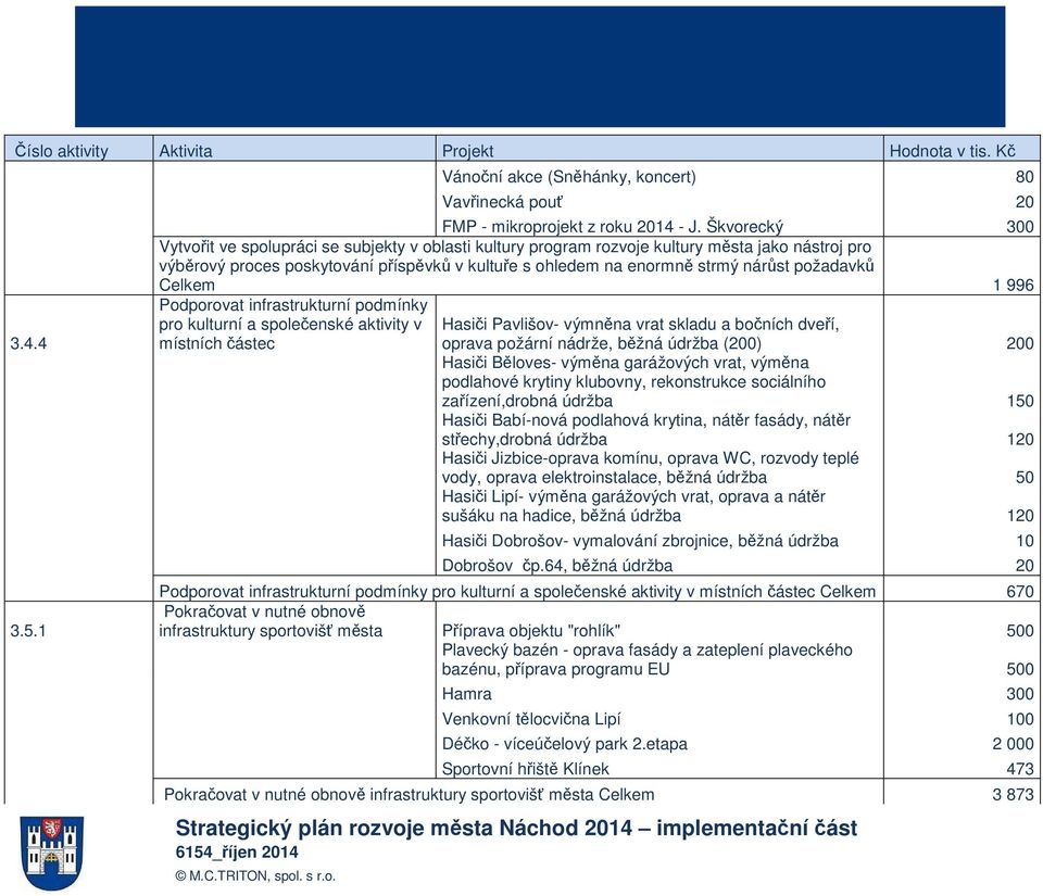 požadavků Celkem 1 996 Podporovat infrastrukturní podmínky pro kulturní a společenské aktivity v místních částec Hasiči Pavlišov- výmněna vrat skladu a bočních dveří, oprava požární nádrže, běžná