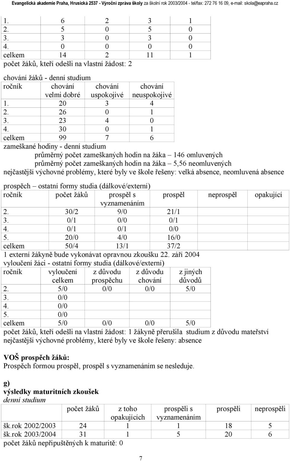 30 0 1 celkem 99 7 6 zameškané hodiny - denní studium průměrný počet zameškaných hodin na žáka 146 omluvených průměrný počet zameškaných hodin na žáka 5,56 neomluvených nejčastější výchovné problémy,