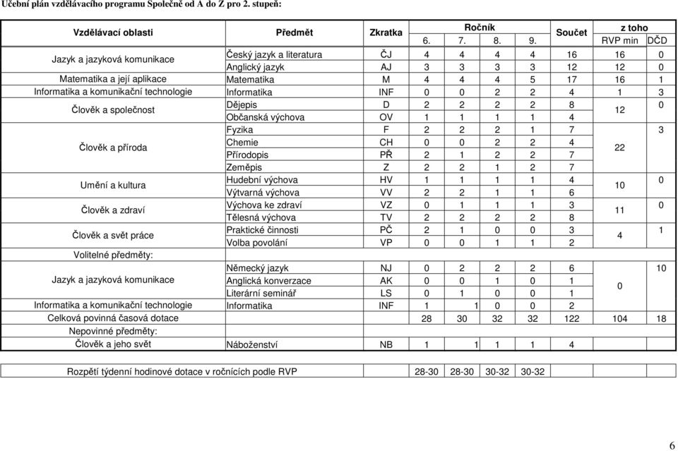 a komunikační technologie Informatika INF 0 0 2 2 4 1 3 Člověk a společnost Dějepis D 2 2 2 2 8 0 12 Občanská výchova OV 1 1 1 1 4 Fyzika F 2 2 2 1 7 3 Člověk a příroda Chemie CH 0 0 2 2 4 Přírodopis