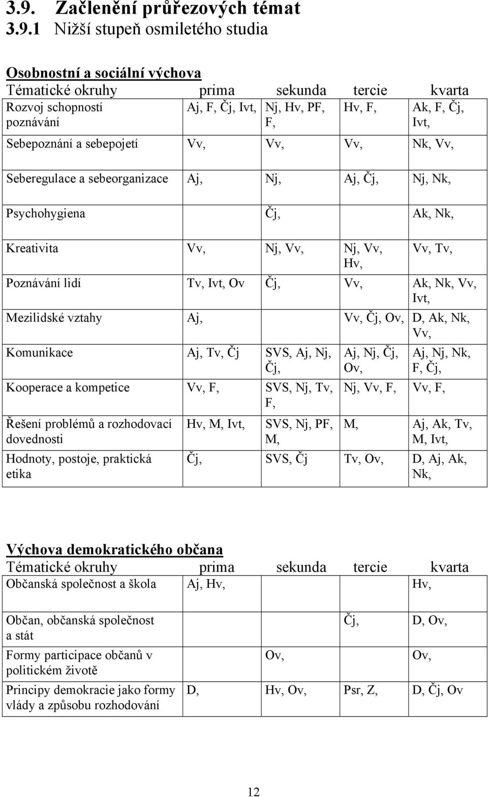 Poznávání lidí Tv, Ivt, Ov Čj, Vv, Ak, Nk, Vv, Ivt, Mezilidské vztahy Aj, Vv, Čj, Ov, D, Ak, Nk, Vv, Komunikace Aj, Tv, Čj SVS, Aj, Nj, Čj, Kooperace a kompetice Vv, F, SVS, Nj, Tv, F, Řešení