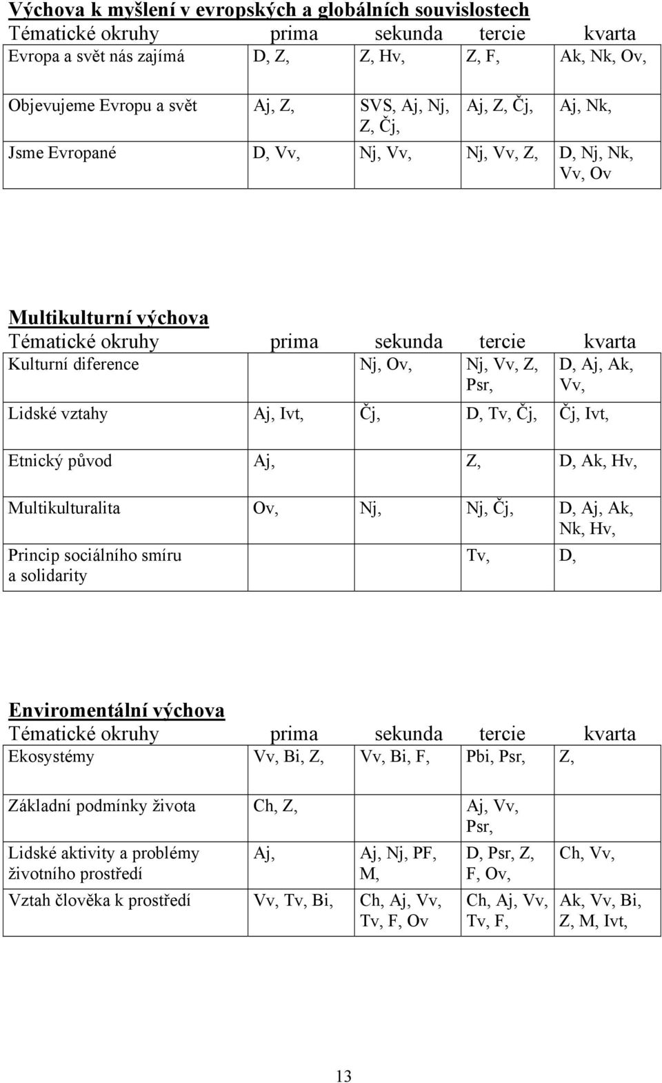 D, Aj, Ak, Vv, Lidské vztahy Aj, Ivt, Čj, D, Tv, Čj, Čj, Ivt, Etnický původ Aj, Z, D, Ak, Hv, Multikulturalita Ov, Nj, Nj, Čj, D, Aj, Ak, Nk, Hv, Princip sociálního smíru a solidarity Tv, D,