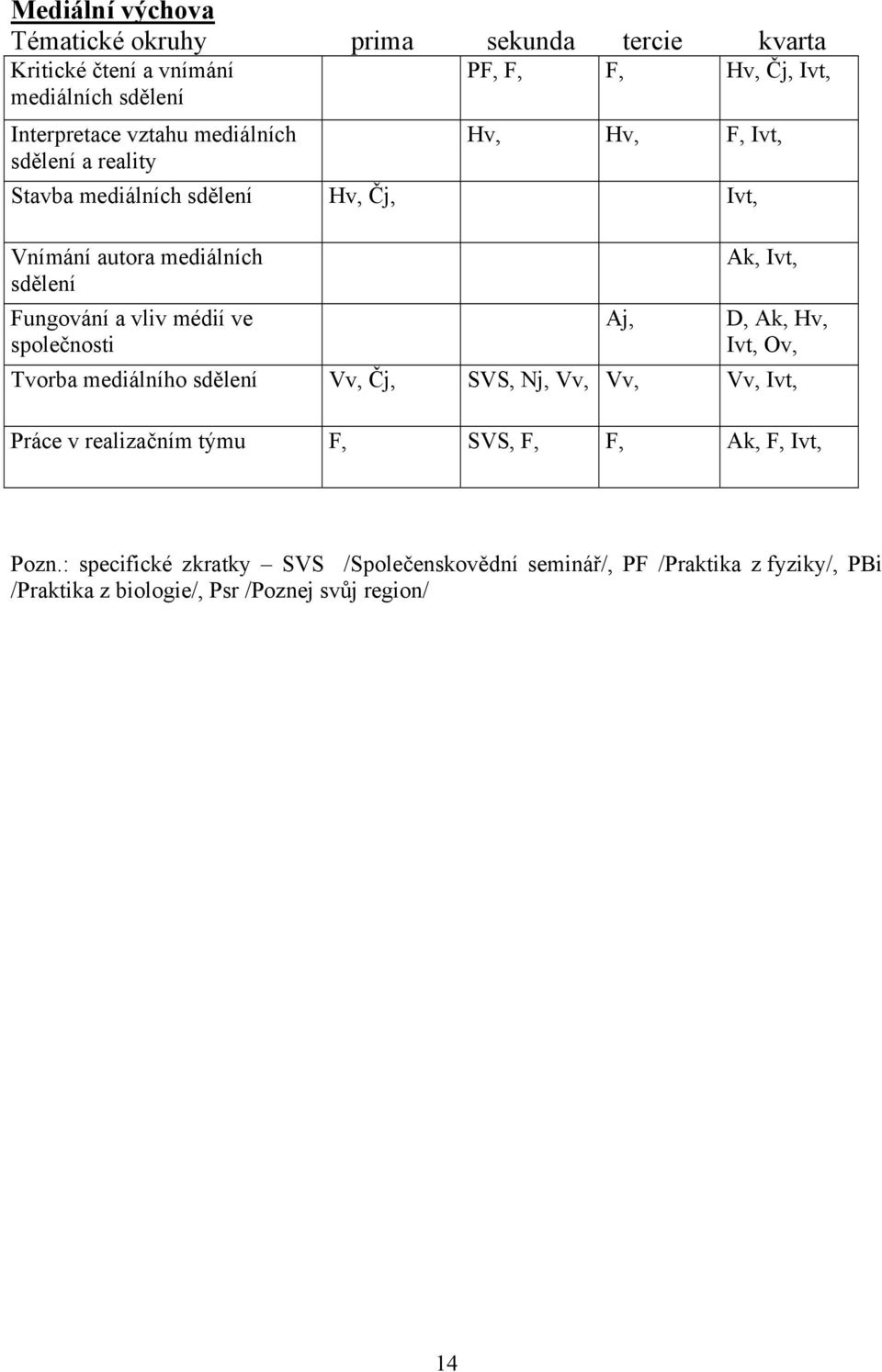 médií ve společnosti Aj, Ak, Ivt, D, Ak, Hv, Ivt, Ov, Tvorba mediálního sdělení Vv, Čj, SVS, Nj, Vv, Vv, Vv, Ivt, Práce v realizačním týmu F, SVS,