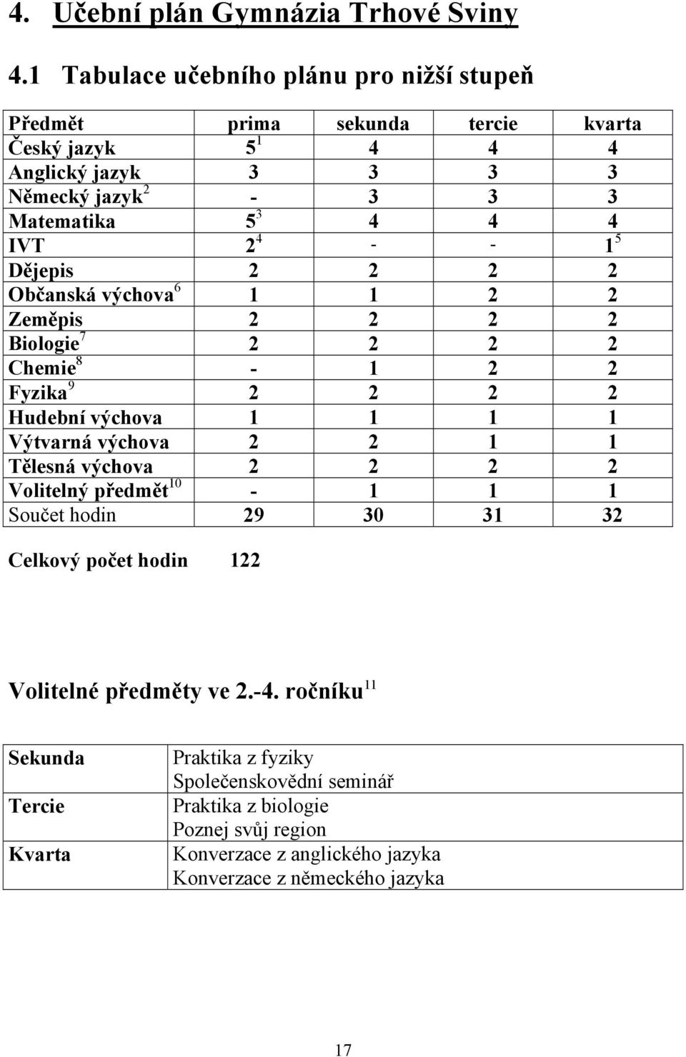 2 4 - - 1 5 Dějepis 2 2 2 2 Občanská výchova 6 1 1 2 2 Zeměpis 2 2 2 2 Biologie 7 2 2 2 2 Chemie 8-1 2 2 Fyzika 9 2 2 2 2 Hudební výchova 1 1 1 1 Výtvarná výchova 2 2 1 1