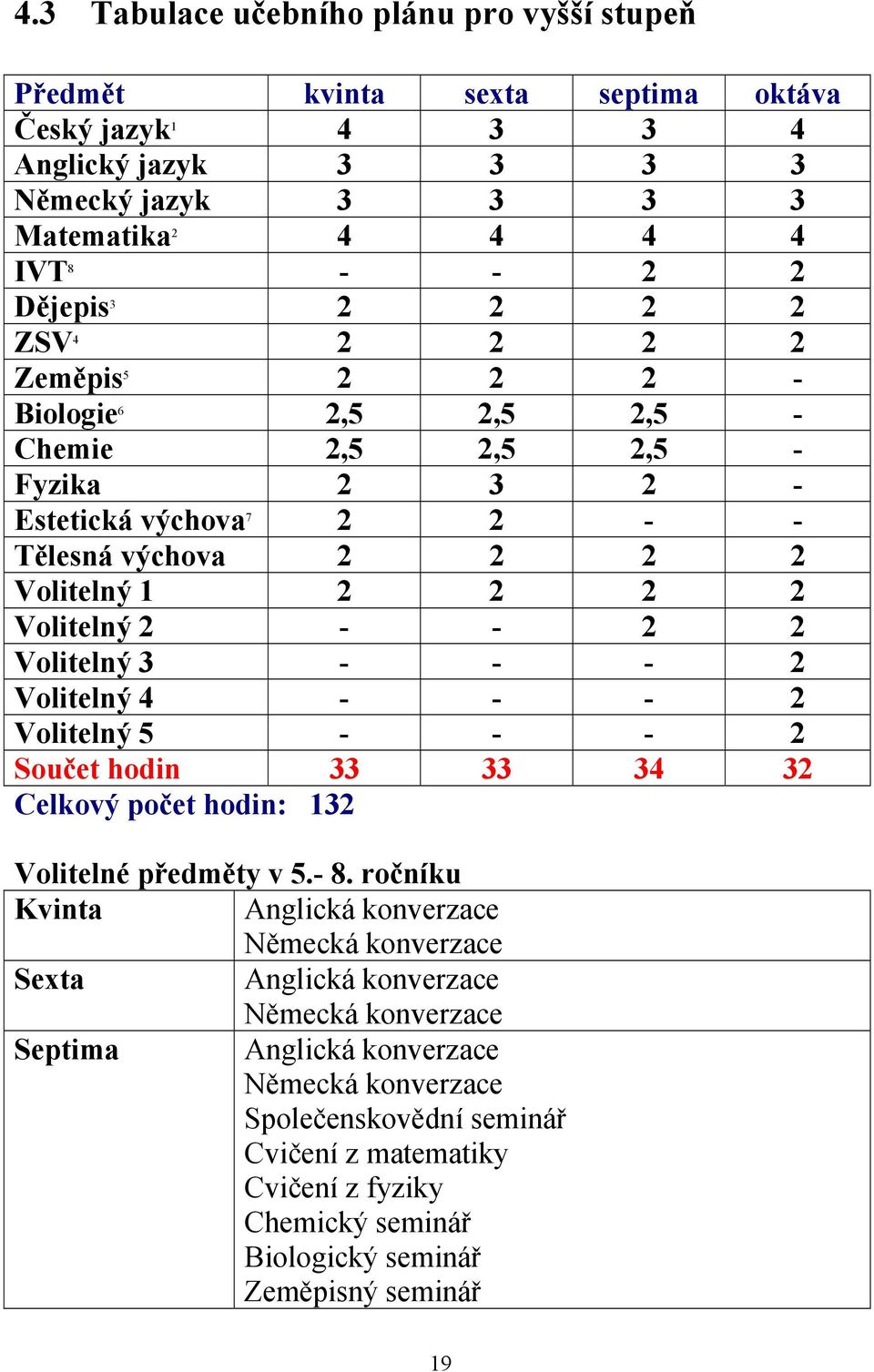 Volitelný 3 - - - 2 Volitelný 4 - - - 2 Volitelný 5 - - - 2 Součet hodin 33 33 34 32 Celkový počet hodin: 132 Volitelné předměty v 5.- 8.