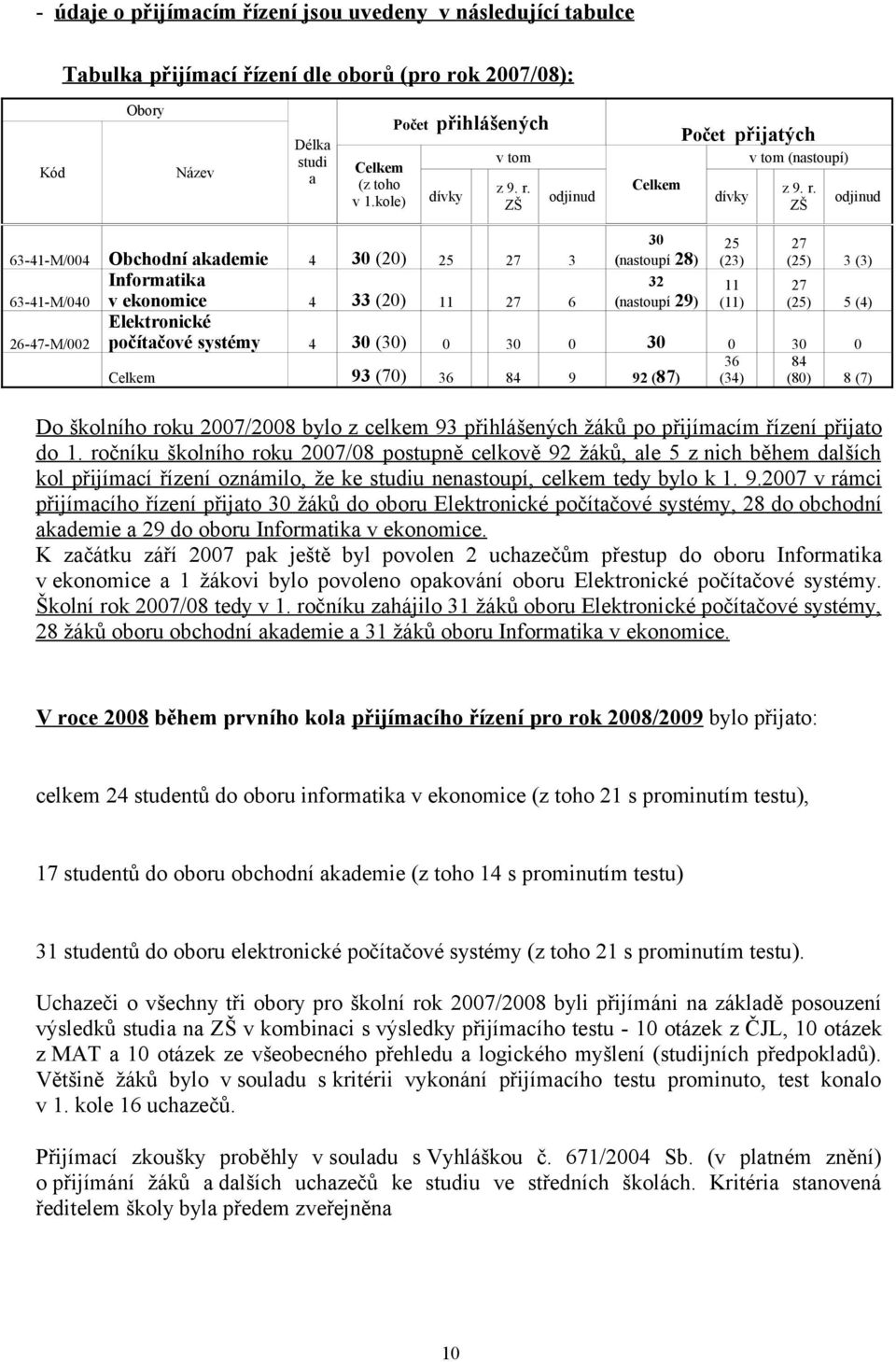 ZŠ odjinud Celkem Počet přijatých dívky v tom (nastoupí) z 9. r.