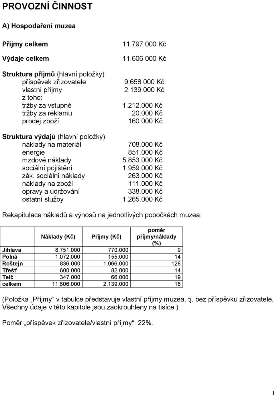 658.000 Kč 2.139.000 Kč 1.212.000 Kč 20.000 Kč 160.000 Kč 708.000 Kč 851.000 Kč 5.853.000 Kč 1.959.000 Kč 263.000 Kč 111.000 Kč 338.000 Kč 1.265.