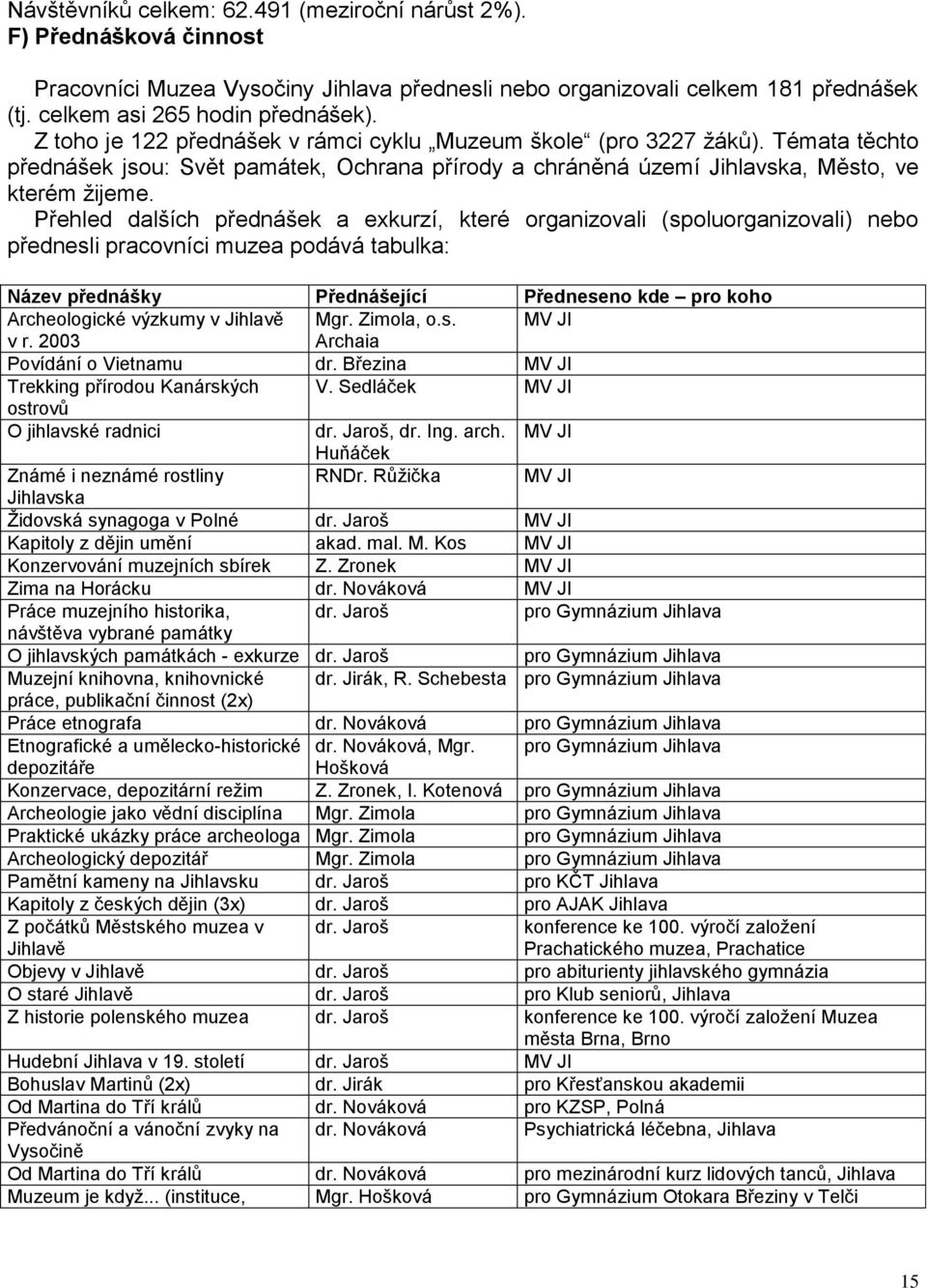 Přehled dalších přednášek a exkurzí, které organizovali (spoluorganizovali) nebo přednesli pracovníci muzea podává tabulka: Název přednášky Přednášející Předneseno kde pro koho Archeologické výzkumy