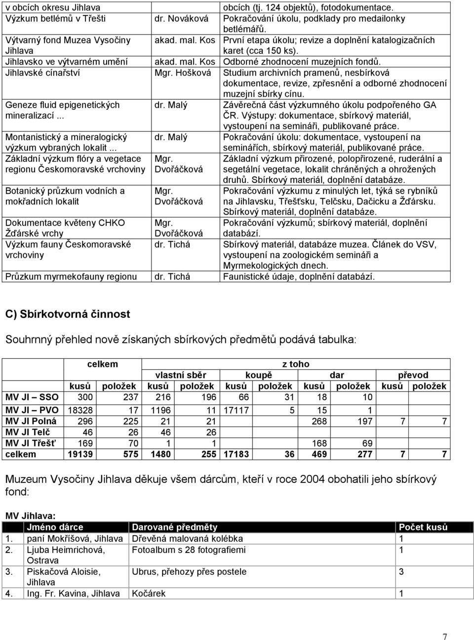 Hošková Studium archivních pramenů, nesbírková dokumentace, revize, zpřesnění a odborné zhodnocení muzejní sbírky cínu. Geneze fluid epigenetických mineralizací... dr.