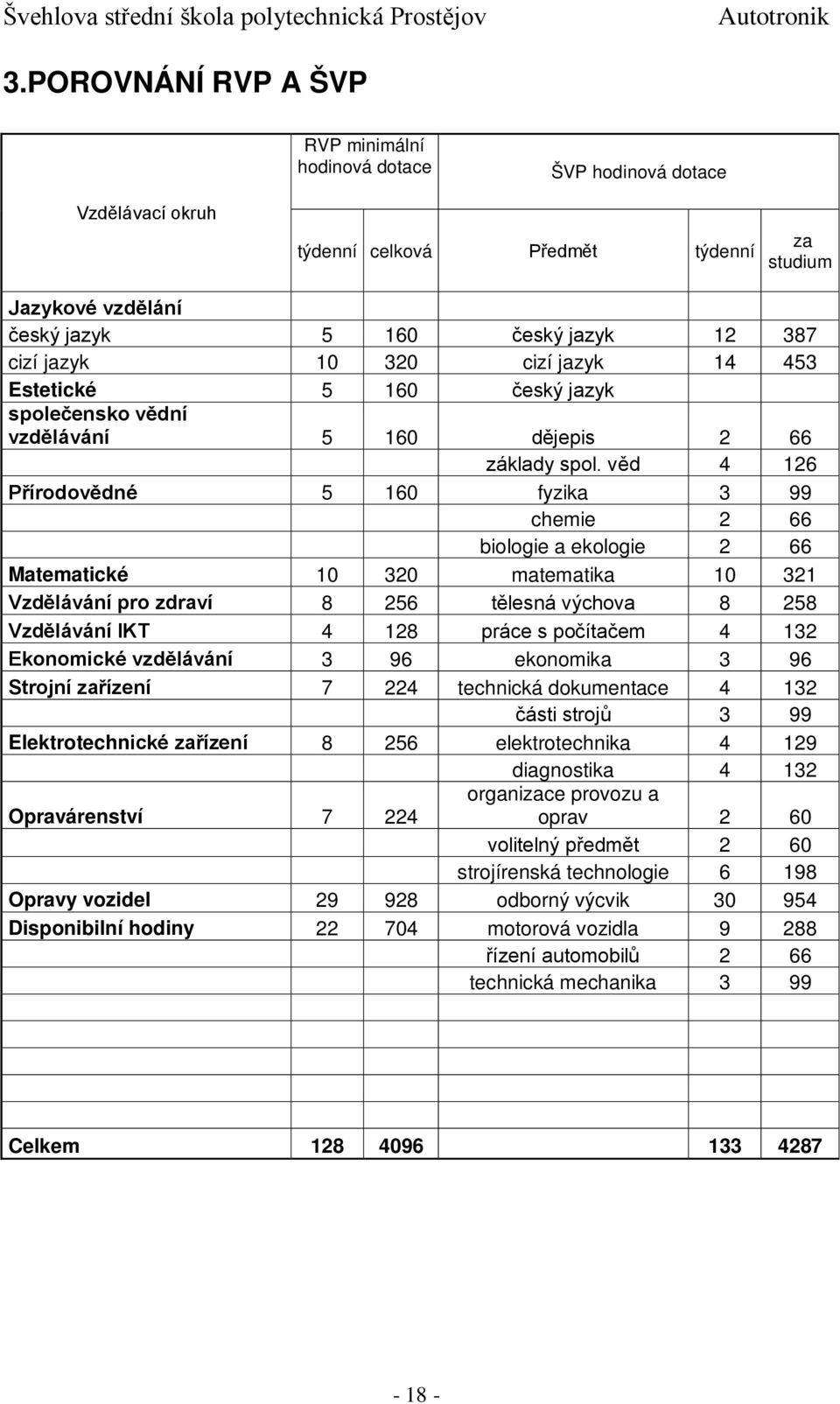 věd 4 126 Přírodovědné 5 160 fyzika 3 99 chemie 2 66 biologie a ekologie 2 66 Matematické 10 320 matematika 10 321 Vzdělávání pro zdraví 8 256 tělesná výchova 8 258 Vzdělávání IKT 4 128 práce s