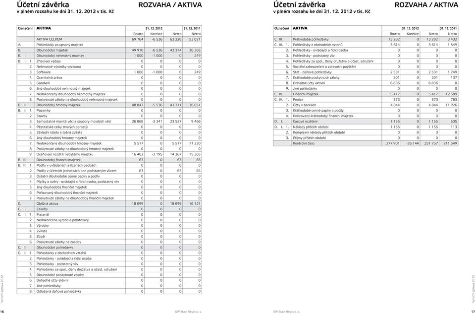 Nehmotné výsledky výzkumu 0 0 0 0 3. Software 1 000-1 000 0 249 4. Ocenitelná práva 0 0 0 0 5. Goodwill 0 0 0 0 6. Jiný dlouhodobý nehmotný majetek 0 0 0 0 7.