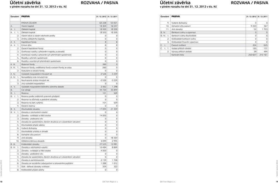 Vlastní akcie a vlastní obchodní podíly 0 0 3. Změny základního kapitálu 0 0 A. II. Kapitálové fondy 8 8 A. II. 1. Emisní ážio 8 8 2. Ostatní kapitálové fondy 0 0 3.