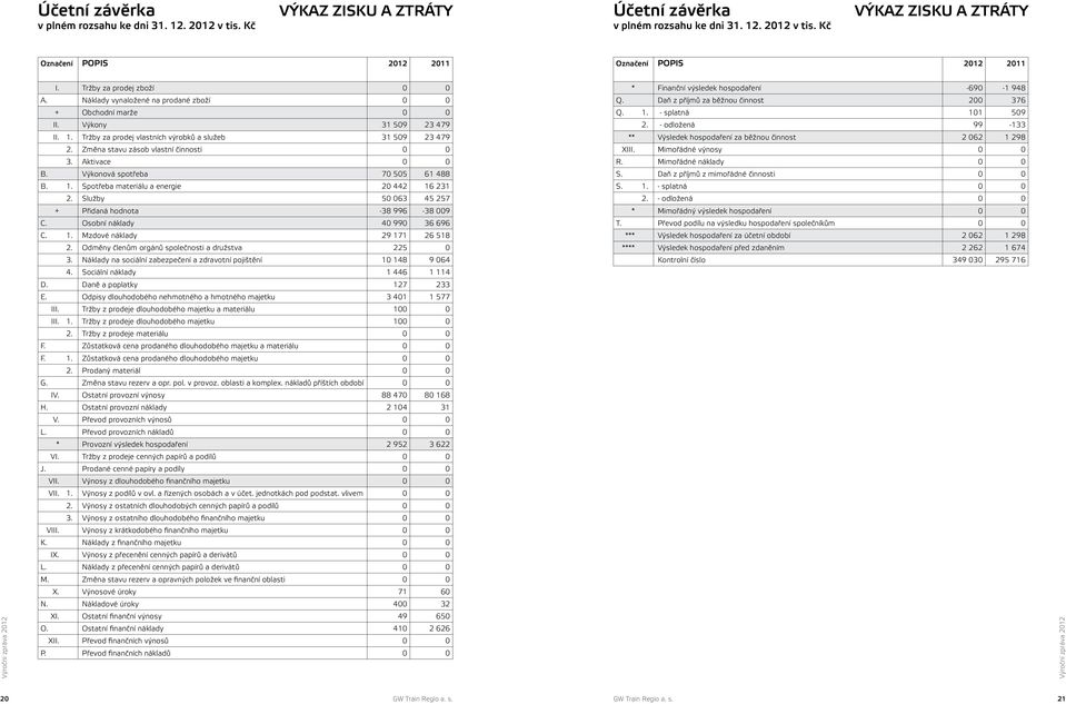 Změna stavu zásob vlastní činnosti 0 0 3. Aktivace 0 0 B. Výkonová spotřeba 70 505 61 488 B. 1. Spotřeba materiálu a energie 20 442 16 231 2. Služby 50 063 45 257 + Přidaná hodnota -38 996-38 009 C.