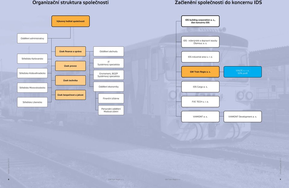 s. VIALTE s. r. o. 50% podíl Úsek technika Středisko Moravskoslezko Oddělení ekonomiky IDS Cargo a. s. Úsek bezpečnost a jakost Středisko Liberecko Finanční účtárna FVE TECH s. r. o. Personální oddělení Mzdová účetní VIAMONT a.