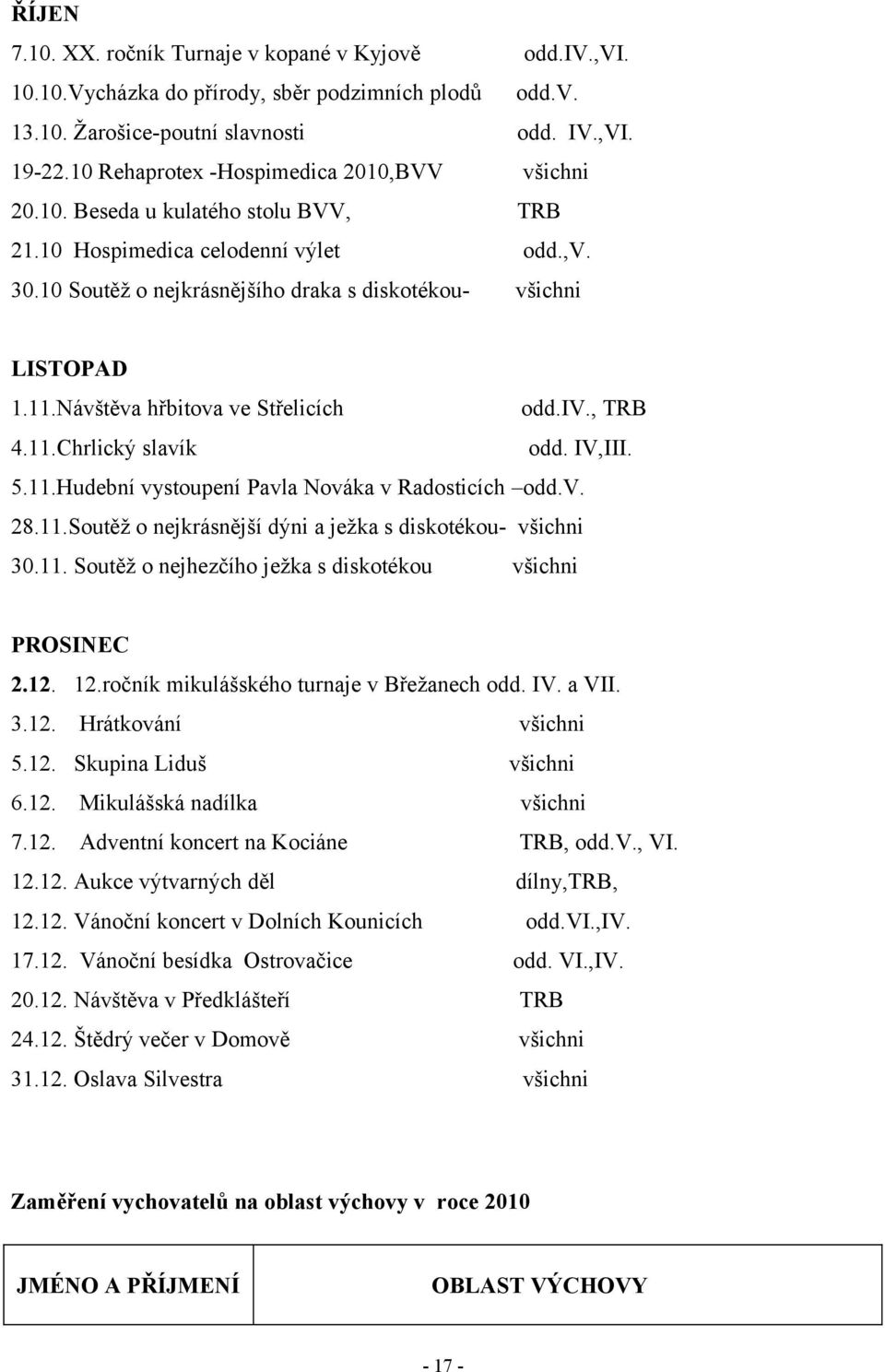 IV,III. 5..Hudební vystoupení Pavla Nováka v Radosticích odd.v. 28..Soutěž o nejkrásnější dýni a ježka s diskotékou- všichni 3.. Soutěž o nejhezčího ježka s diskotékou všichni PROSINEC 2.2. 2.ročník mikulášského turnaje v Břežanech odd.