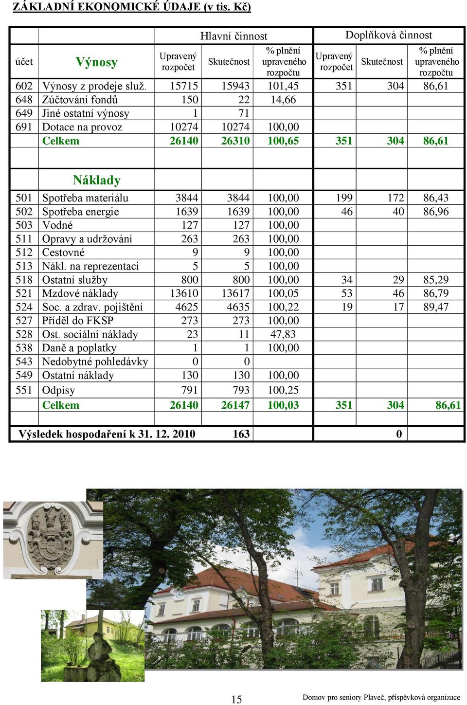 15715 15943 101,45 351 304 86,61 648 Zúčtvání fndů 150 22 14,66 649 Jiné statní výnsy 1 71 691 Dtace na prvz 10274 10274 100,00 Celkem 26140 26310 100,65 351 304 86,61 Náklady 501 Sptřeba materiálu