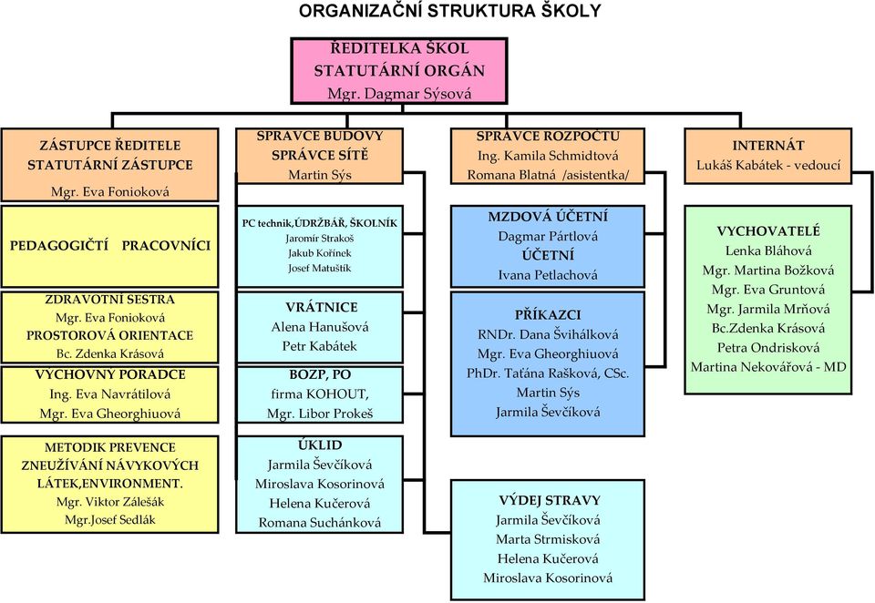 Eva Navrátilová Mgr. Eva Gheorghiuová PC technik,údržbář, ŠKOLNÍK Jaromír Strakoš Jakub Kořínek Josef Matuštík VRÁTNICE Alena Hanušová Petr Kabátek BOZP, PO firma KOHOUT, Mgr.