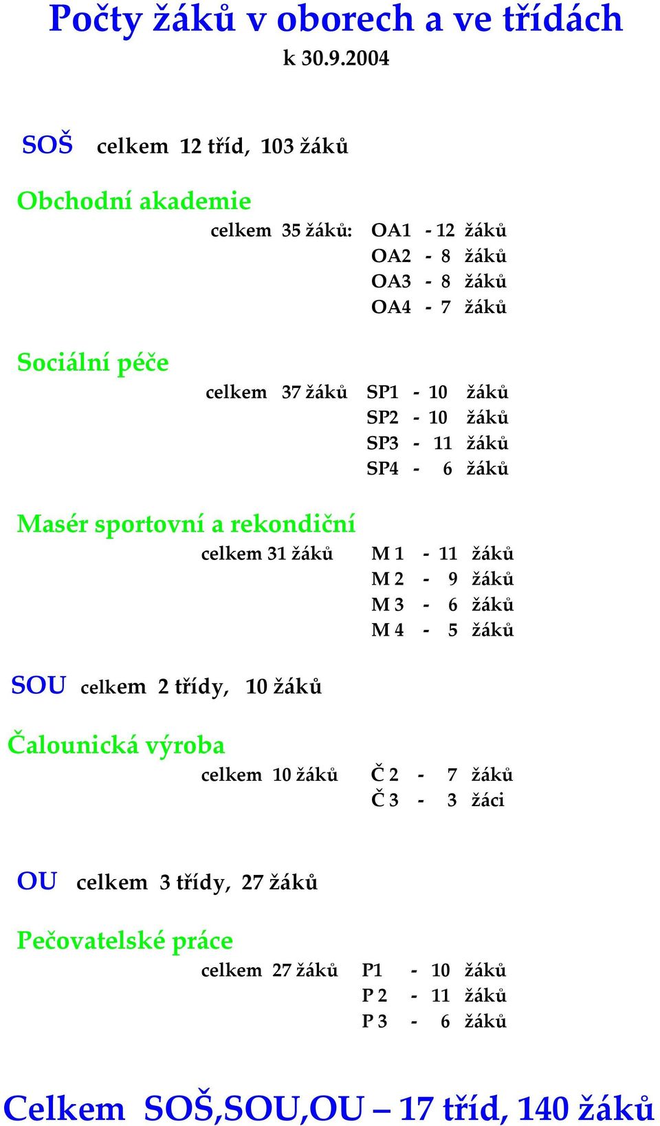 celkem 37 žáků SP1 10 žáků SP2 10 žáků SP3 11 žáků SP4 6 žáků Masér sportovní a rekondiční celkem 31 žáků M 1 11 žáků M 2 9 žáků M 3