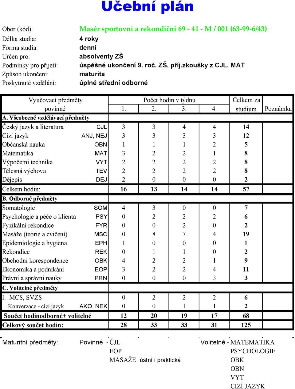 Všeobecně vzdělávací předměty Český jazyk a literatura CJL 3 3 4 4 14 Cizí jazyk ANJ, NEJ 3 3 3 3 12 Občanská nauka OBN 1 1 1 2 5 Matematika MAT 3 2 2 1 8 Výpočetní technika VYT 2 2 2 2 8 Tělesná