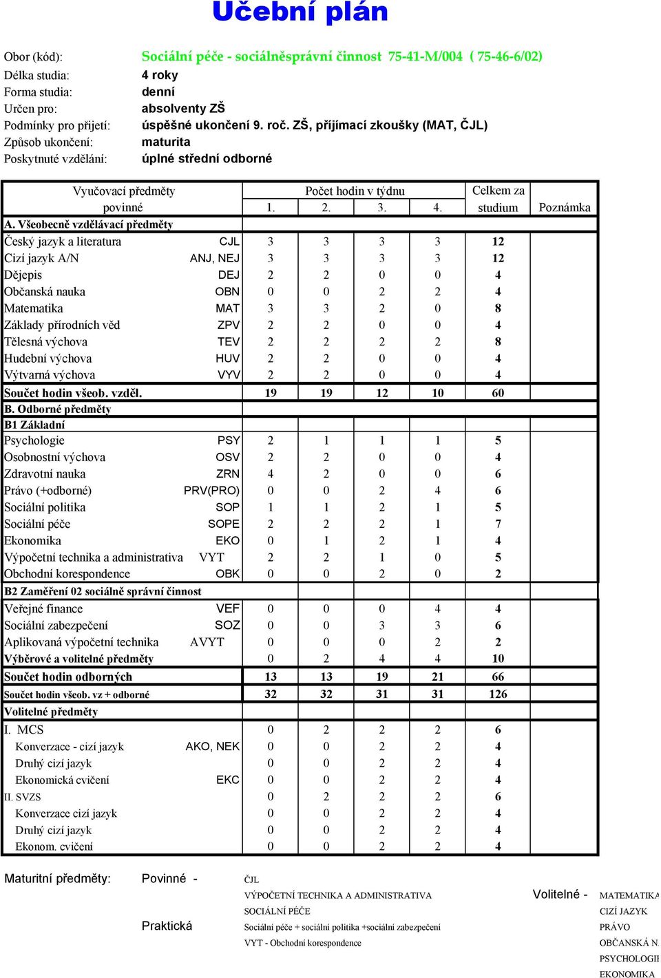 Všeobecně vzdělávací předměty Český jazyk a literatura CJL 3 3 3 3 12 Cizí jazyk A/N ANJ, NEJ 3 3 3 3 12 Dějepis DEJ 2 2 0 0 4 Občanská nauka OBN 0 0 2 2 4 Matematika MAT 3 3 2 0 8 Základy přírodních