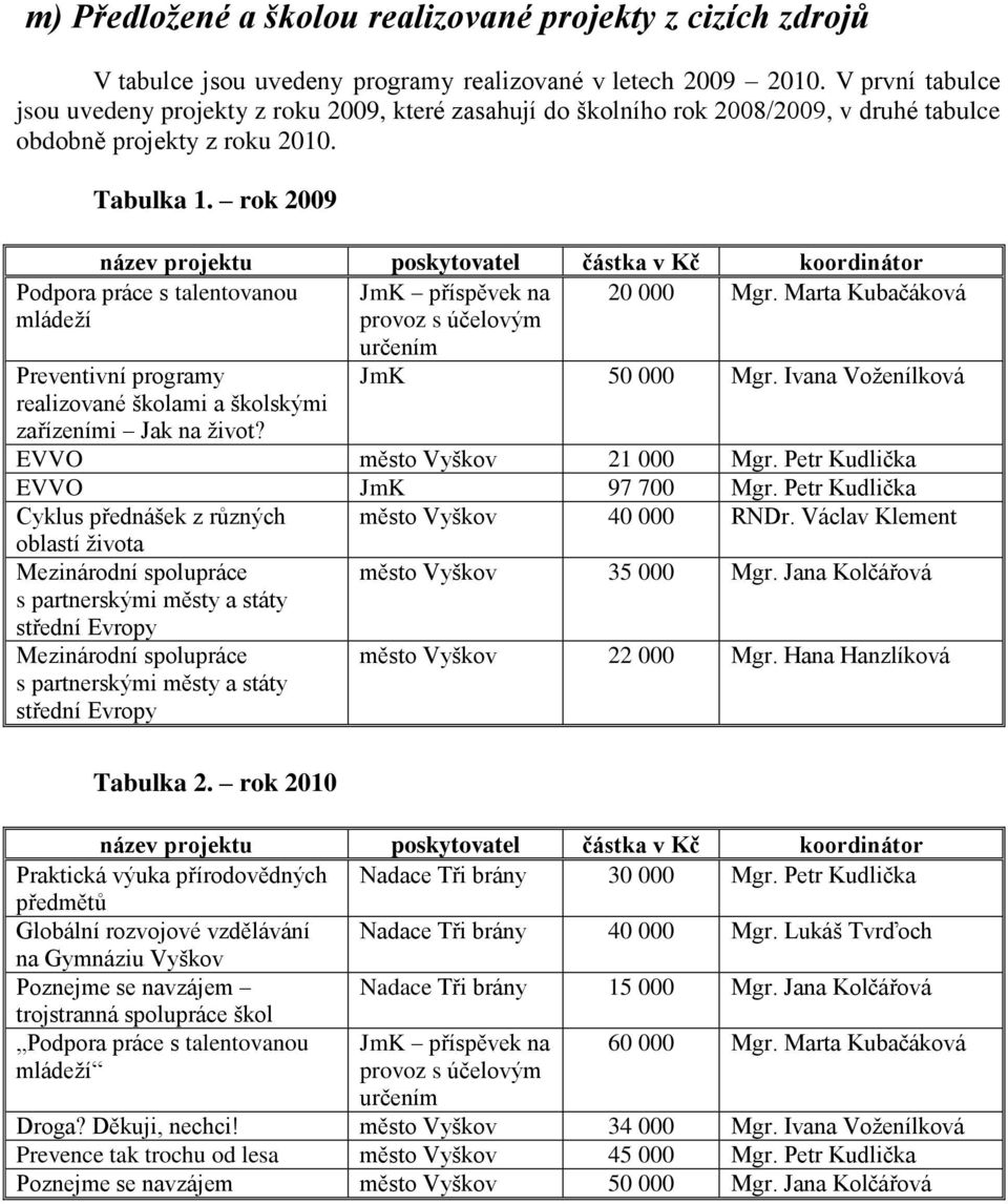 rok 2009 název projektu poskytovatel částka v Kč koordinátor Podpora práce s talentovanou JmK příspěvek na 20 000 Mgr.