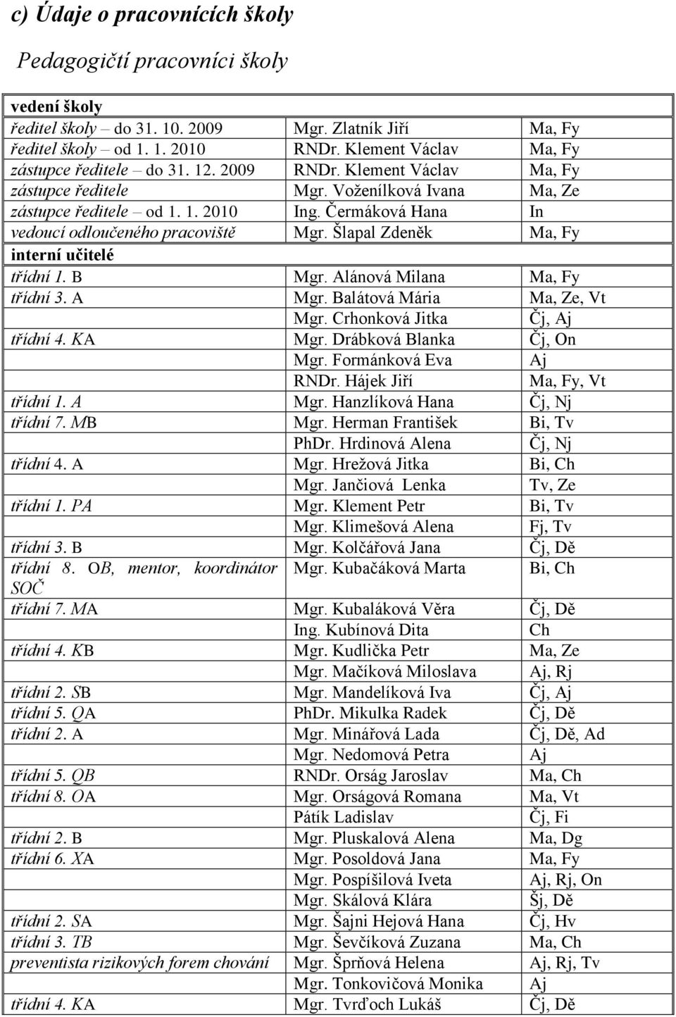 Čermáková Hana In vedoucí odloučeného pracoviště Mgr. Šlapal Zdeněk Ma, Fy interní učitelé třídní 1. B Mgr. Alánová Milana Ma, Fy třídní 3. A Mgr. Balátová Mária Ma, Ze, Vt Mgr.