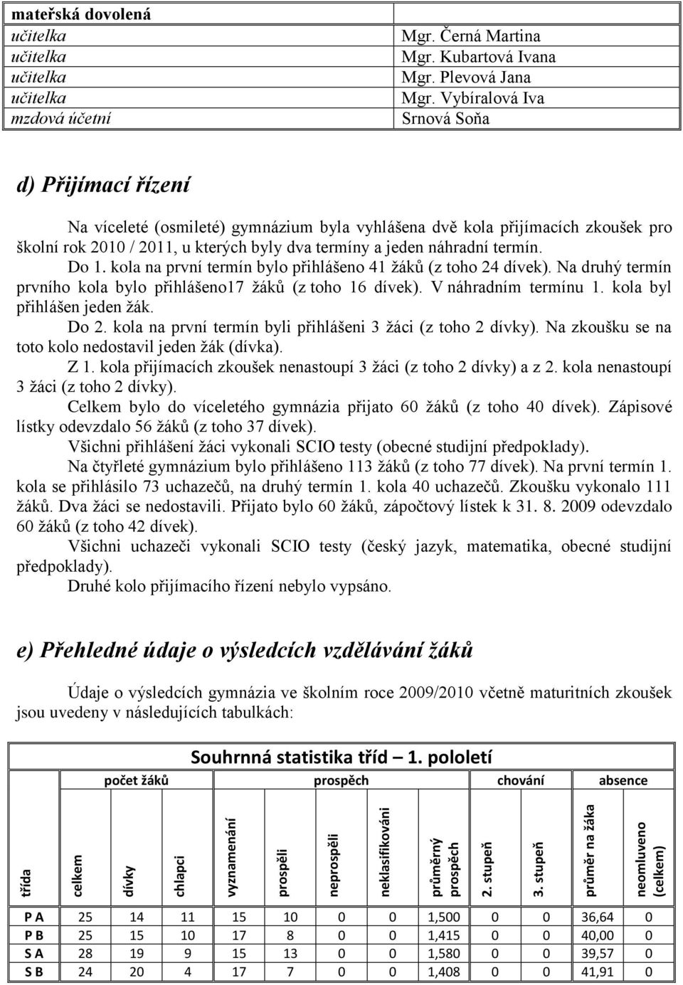 Vybíralová Iva Srnová Soňa d) Přijímací řízení Na víceleté (osmileté) gymnázium byla vyhlášena dvě kola přijímacích zkoušek pro školní rok 2010 / 2011, u kterých byly dva termíny a jeden náhradní