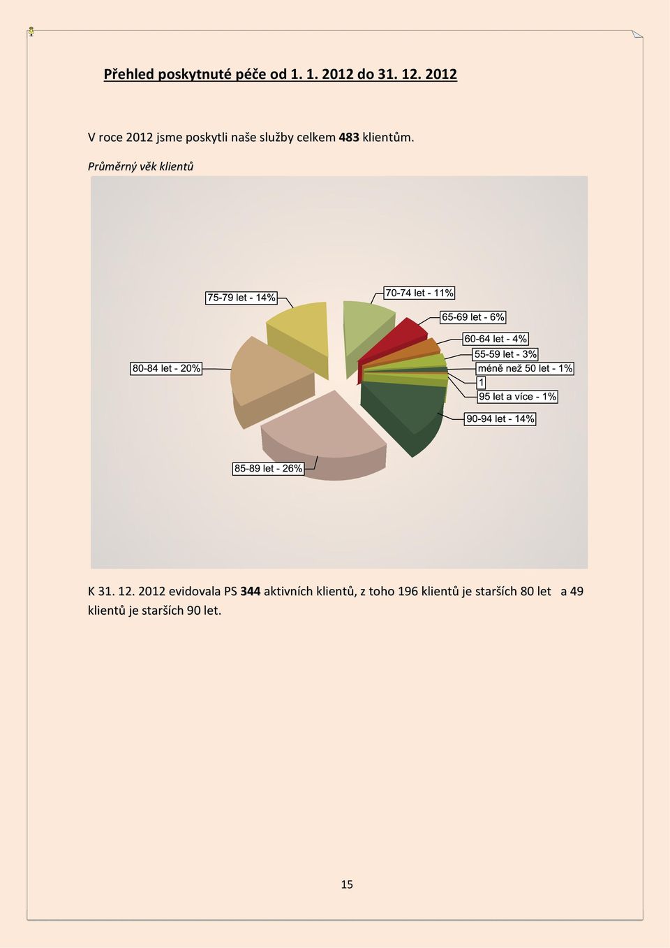Průměrný věk klientů K 31. 12.