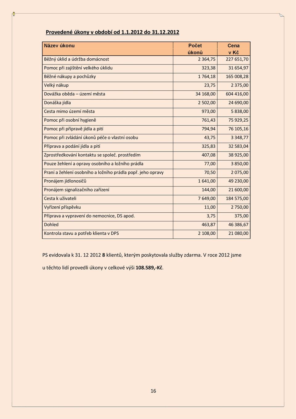 2012 Název úkonu Počet Cena úkonů v Kč Běžný úklid a údržba domácnost 2 364,75 227 651,70 Pomoc při zajištění velkého úklidu 323,38 31 654,97 Běžné nákupy a pochůzky 1 764,18 165 008,28 Velký nákup