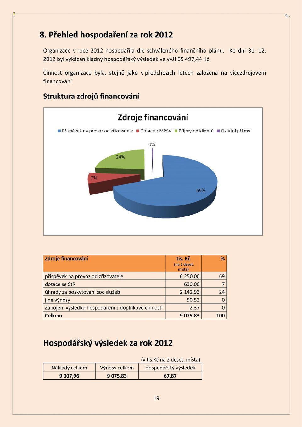 Činnost organizace byla, stejně jako v předchozích letech založena na vícezdrojovém financování Struktura zdrojů financování Zdroje financování tis. Kč % (na 2 deset.