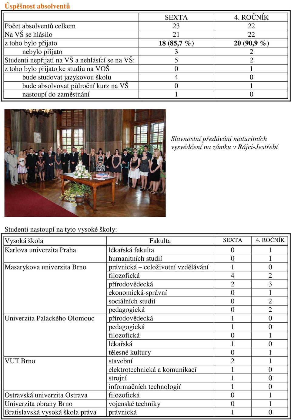 studiu na VOŠ 0 1 bude studovat jazykovou školu 4 0 bude absolvovat půlroční kurz na VŠ 0 1 nastoupí do zaměstnání 1 0 Slavnostní předávání maturitních vysvědčení na zámku v Rájci-Jestřebí Studenti