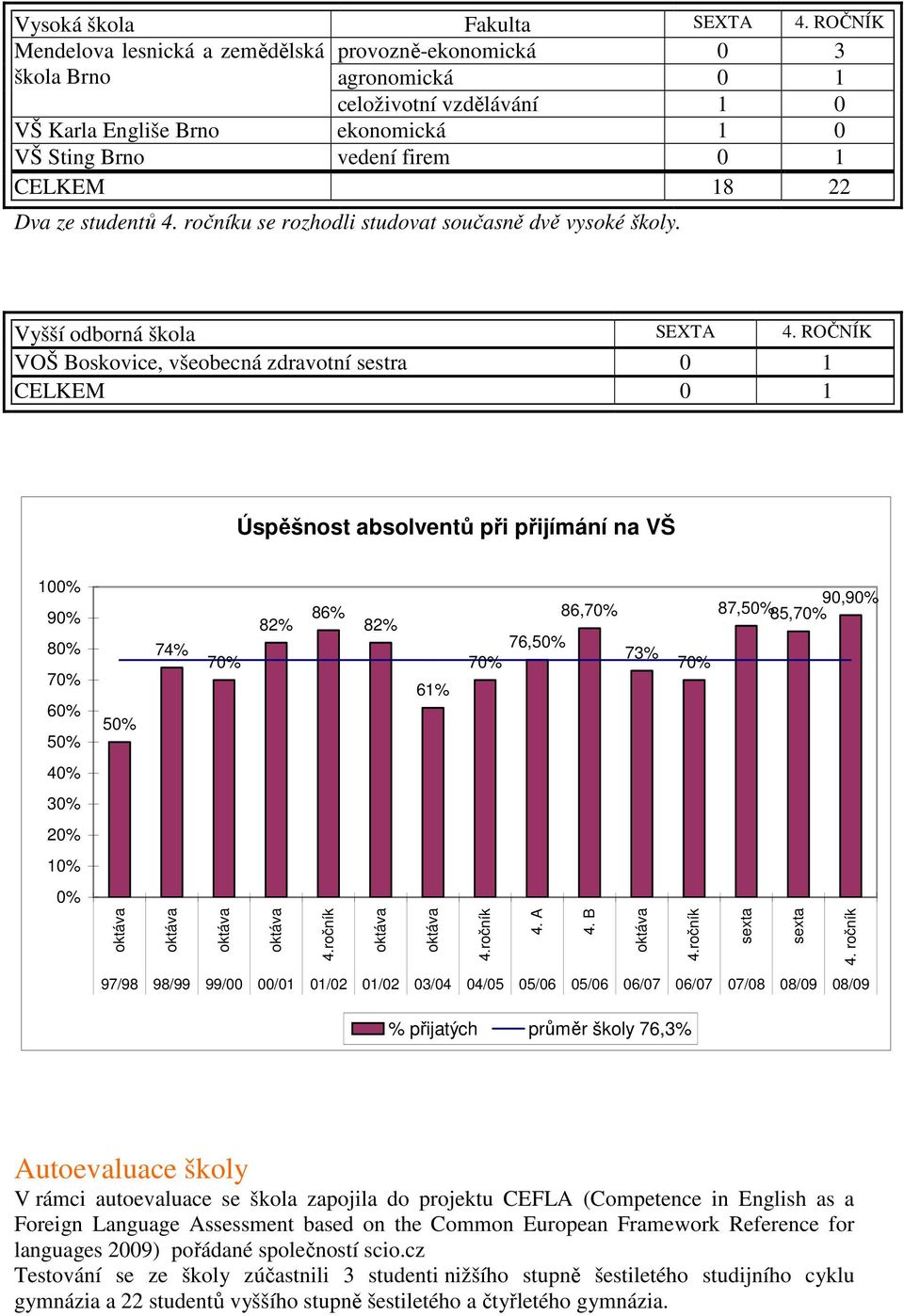 Dva ze studentů 4. ročníku se rozhodli studovat současně dvě vysoké školy. Vyšší odborná škola SEXTA 4.