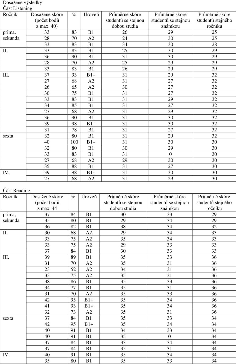 Část Reading Ročník Dosažené skóre (počet bodů z max. 44 prima, sekunda II. III. sexta IV.