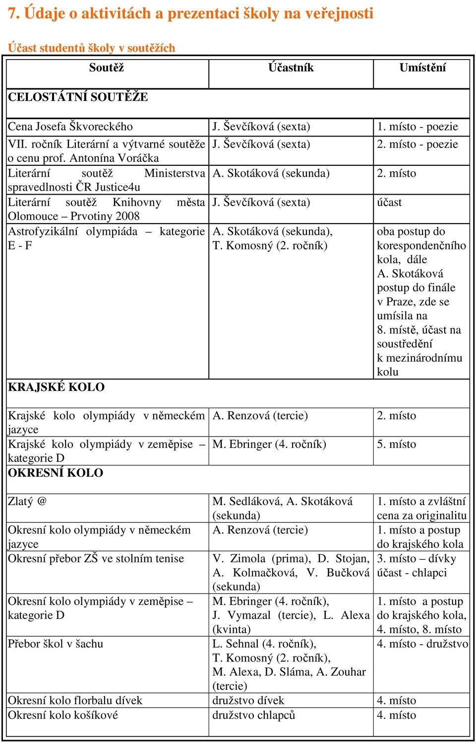 místo spravedlnosti ČR Justice4u Literární soutěž Knihovny města J. Ševčíková (sexta) účast Olomouce Prvotiny 2008 Astrofyzikální olympiáda kategorie A. Skotáková (sekunda), oba postup do E - F T.